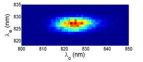 Eksperyment: kompresja widmowa jednofotnowych pakietów falowych φ t P. J. Mosley et al., New J. Phys.