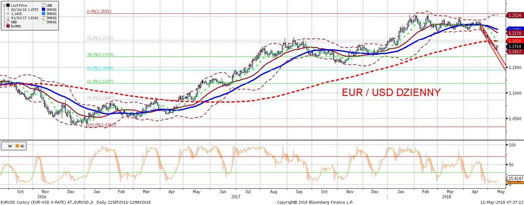 EURUSD fundamentalnie EURUSD technicznie Na EURUSD wystapiło przesilenie i notowania rosna. Wczoraj przejs ciowo notowane było nawet 1,1950.