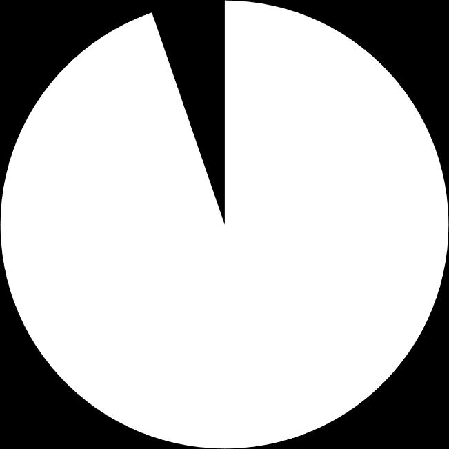 umowy 1; 5% 18; 95%
