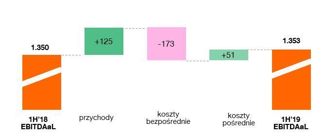 Na ewolucję kosztów głównie miały wpływ: Wzrost kosztów sprzedaży o 3%.