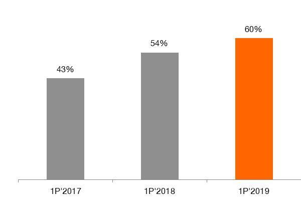 Baza klientów indywidualnych konwergentnych Orange Polska (w tys.