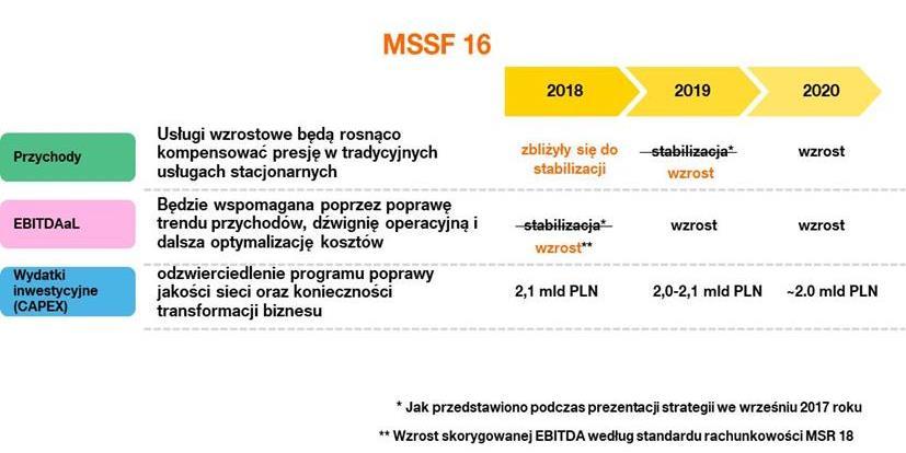 spadek zysków. W 2019 r. planujemy ten wzrost podtrzymać opierając się na konsekwentnej implementacji strategii.