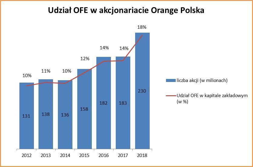 NOTOWANIA AKCJI ORANGE POLSKA S.A. - w okresie od 31 grudnia 2018 do 30 czerwca 2019 r. Poniżej znajduje się graficzne zestawienie stanu posiadania akcji Orange Polska S.A. przez Polskie Otwarte Fundusze Emerytalne według stanu na koniec grudnia 2018 r.