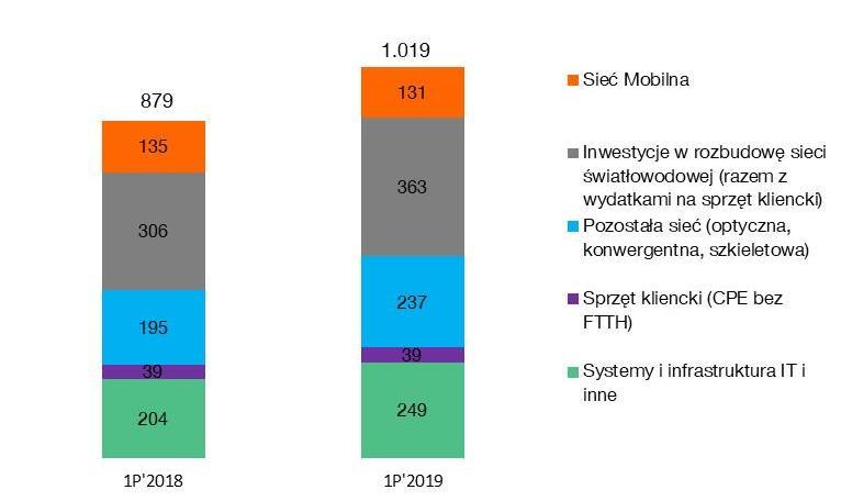 technologii 4G, również w miejscach nieobjętych projektem konsolidacji dostępowej sieci mobilnej (rejony strategiczne lub rejony niedoinwestowane); rozbudowę mobilnej sieci transportowej i