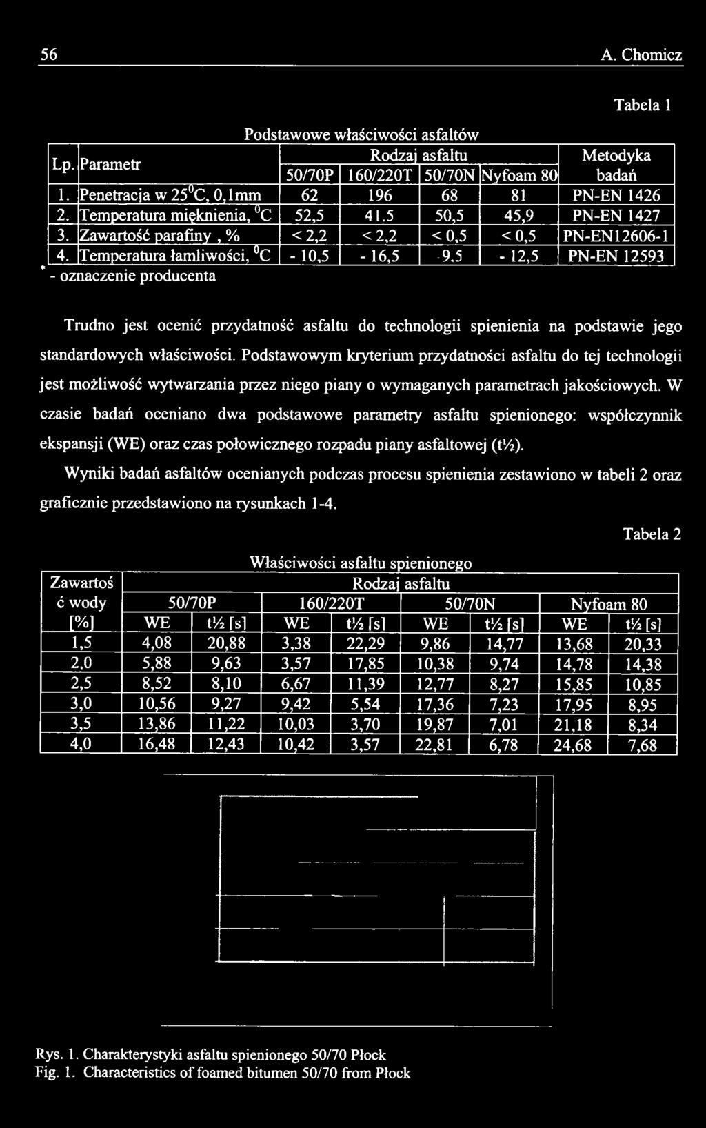 W czasie badań oceniano dwa podstawowe parametry asfaltu spienionego: współczynnik ekspansji (WE) oraz czas połowicznego rozpadu piany asfaltowej (tvź).