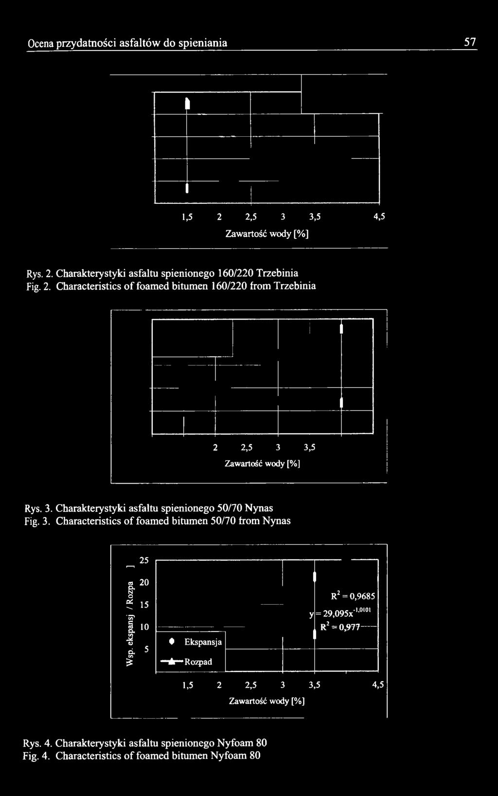 3,5 Zawartość wody [%] Rys. 3. Charakterystyki asfaltu spienionego 50/70 Nynas Fig. 3. Characteristics of foamed bitumen 50/70 from Nynas 2 5 «20 CL, N 0 1 15 "3?