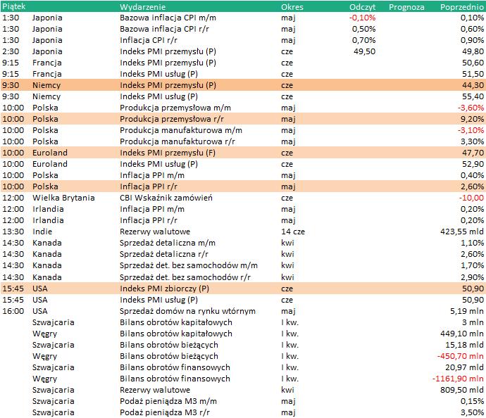 KALENDARIUM Dane makro: 21.06.2019 Wydarzenia w spółkach 21.06.2019 KCI - WZA: GRMEDIA - WZA: POLNORD - WZA: PBGAMES - WZA: MILKILAND - WZA: IFIRMA - Dzień dywidendy: Zaliczka w wysokości 0,04 PLN na akcję.