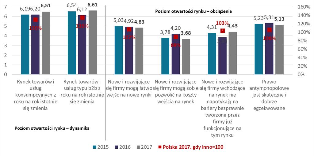 krajów nastawionych na innowacje i 92% oceny badanych krajów europejskich, 2016 3,3, 71% oceny gospodarek nastawionych na innowacje, 73% oceny badanych krajów europejskich).