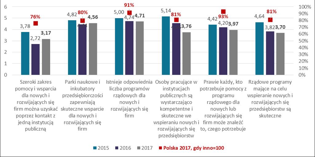 Wykres 39. Ocena uwarunkowań rozwoju przedsiębiorczości w Polsce programy rządowe. Zmiany w latach 2015-2017 oraz Polska vs. kraje o gospodarkach nastawionych na innowacje w 2017 r.