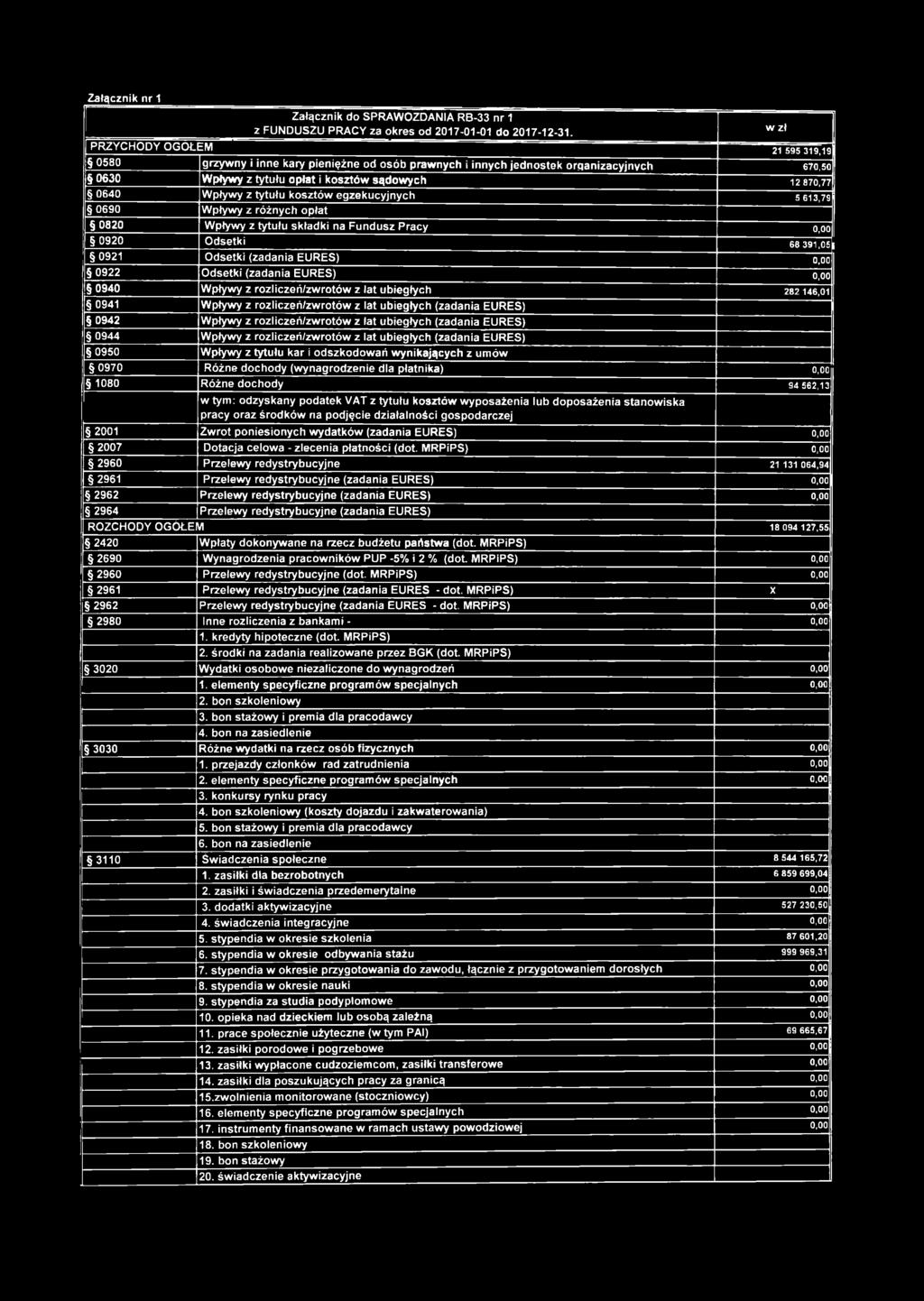 Załącznik nr 1 Załącznik do SPRAWOZDANIA RB-33 nr 1 z FUNDUSZU PRACY za okres od 2017-01-01 do 2017-12-31.