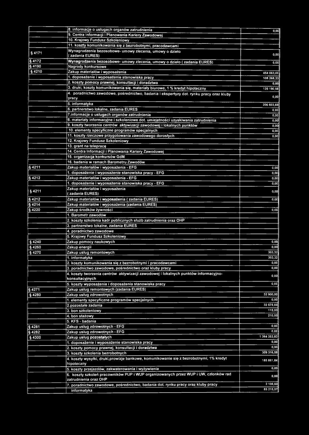 4171 8. informacje o usługach organów zatrudnienia 0,0 0 9. Centra Informacji i Planowania Kariery Zawodowej 10. Krajowy Fundusz Szkoleniowy 11.