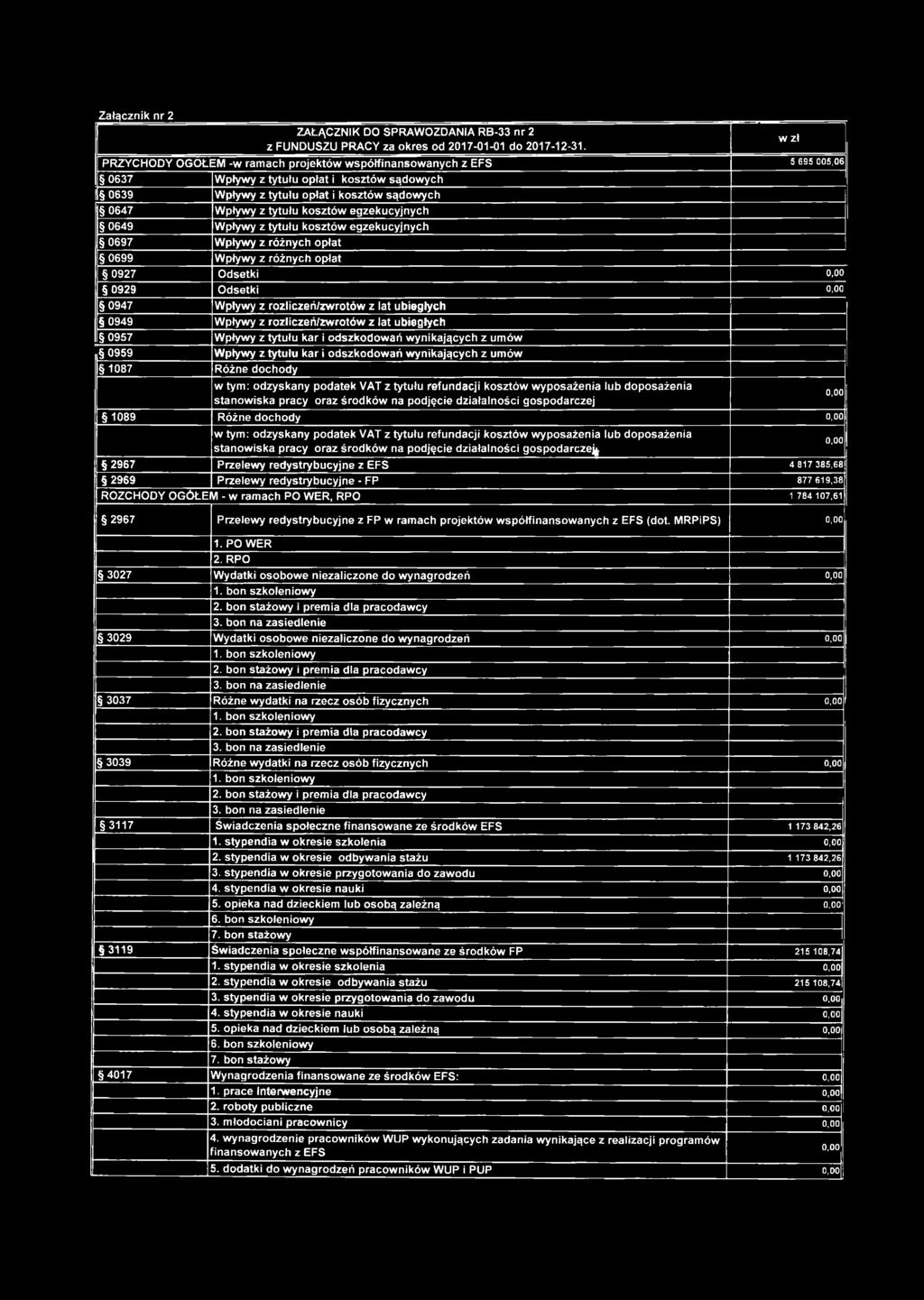 Załącznik nr 2 ZAŁĄCZNIK DO SPRAWOZDANIA RB-33 nr 2 z FUNDUSZU PRACY za okres od 2017-01-01 do 2017-12-31.