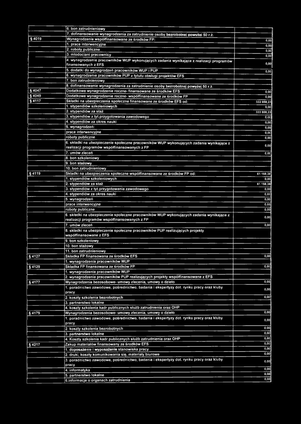 6. bon zatrudnieniowy 7. dofinansowanie wynagrodzenia za zatrudnienie osoby bezrobotnej powyżej 50 r.ż. 4019 Wynagrodzenia współfinansowane ze środków FP: 1. prace interwencyjne 2.