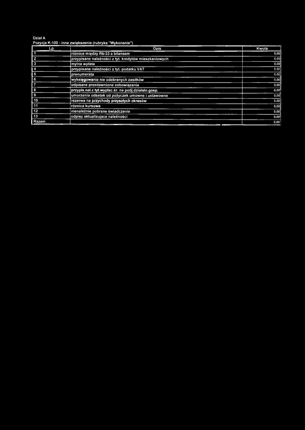 podatku VAT 0,00 5 prenumerata 0,00 6 wyksięgowanie nie odebranych zasiłków 0,00 7 odpisane przedawnione zobowiązania 0,00 8 przypis.nal.z tyt.wypłac.śr.