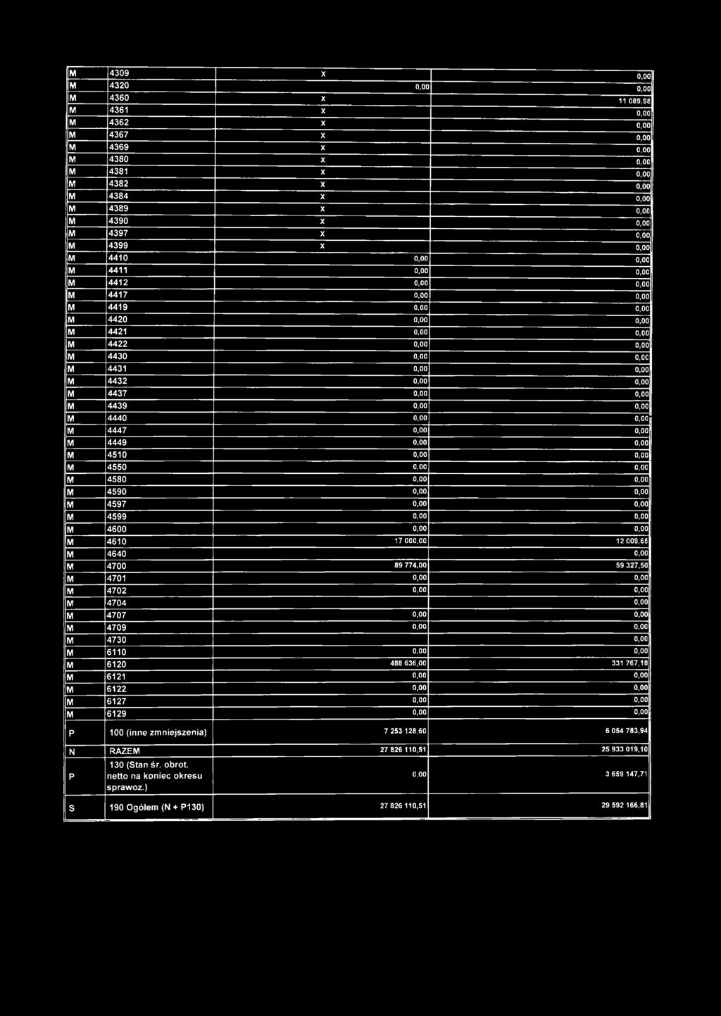 NI 4640 0,0 0 NI 4700 8 9 7 7 4,0 0 5 9 3 2 7,5 0 NI 4701 0,0 0 NI 4702 NI 4704 M 4707 NI 4709 NI 4730 NI 6110 NI 6120 4 8 8 6 3 6,0 0 331 7 6 7,1 8 M 6121 NI 6122 M 6127 NI 6129 P 100 (inne
