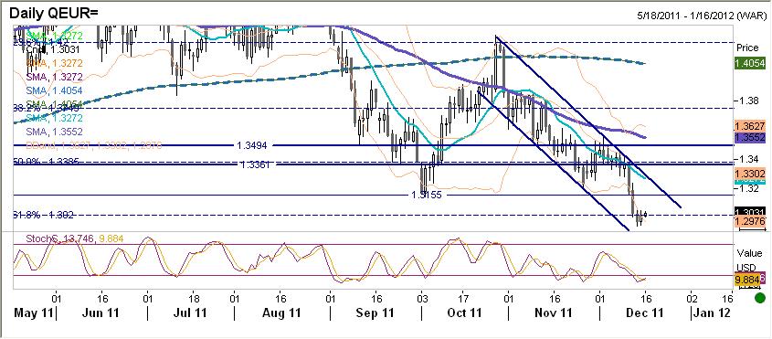 EURUSD fundamentalnie EURUSD skonsolidował w okolicach 1,3000. Dziś wygasa sporo opcji w okolicach 1,2900 - biorac pod uwage koniec tygodnia kurs może faktyycznie zdryfować do tych poziomów.