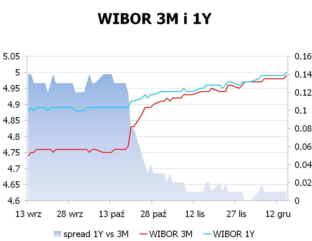 IRS BID ASK depo BID ASK Fixing NBP 1Y 4.88 4.95 ON 4.0 4.2 EUR/PLN 4.5481 2Y 4.805 4.84 1M 4.6 4.8 USD/PLN 3.5066 3Y 4.75 4.82 3M 4.8 5.0 CHF/PLN 3.7096 4Y 4.825 4.86 5Y 4.875 4.