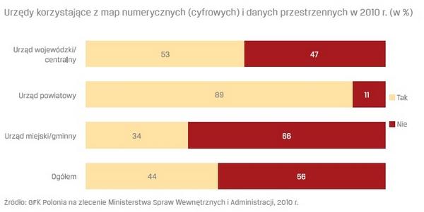 Jednym z przykładów jest korzystanie z map cyfrowych i danych przestrzennych (danych GIS), na które wskazywało 44% urzędów.
