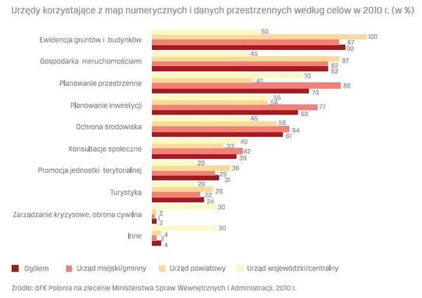 Wyżej wymienione cele dominują także w urzędach miejskich i gminnych, jednak na tym szczeblu administracji wykorzystanie map numerycznych i danych przestrzennych jest znacznie mniejsze, gdyż z tych