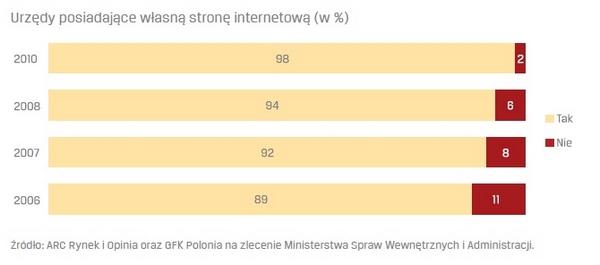 Urzędy wojewódzkie i centralne znacząco częściej niż inne urzędy wykorzystują również system GIS do zarządzania kryzysowego i obrony cywilnej (16% wskazań w tej grupie).