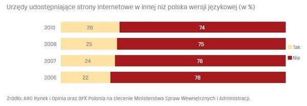 tłumaczeń). Po nim największą popularnością cieszy się język niemiecki (69%), a następnie rosyjski (18%). Celem Inicjatywy dostępności do sieci" (ang.
