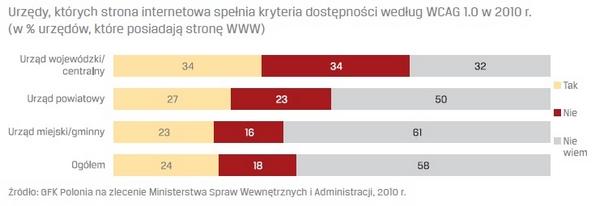Oprócz dostępności dla osób niepełnosprawnych WAI dostrzega problem równouprawnienia wszelkich sposobów korzystania z Internetu, na przykład przez osoby z wadami wzroku lub słuchu, które używają