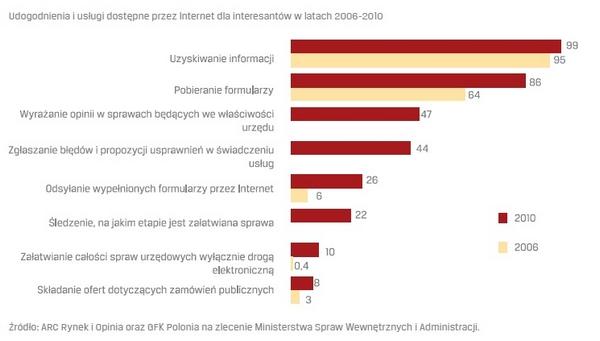 sporo do zrobienia. Statystyki pokazują też, że urzędy otwierają się na potrzeby obywateli.