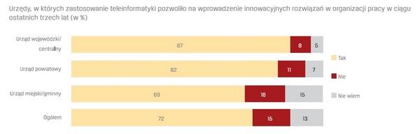 na organizację i koordynację pracy, to można