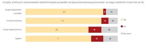 zachodzą na styku urząd-klient (klient jako
