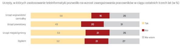 Co jeszcze zmieniło się w urzędach pod wpływem zastosowań teleinformatyki? Według ponad połowy kierowników urzędów wzrosło zaangażowanie pracowników w wykonywaną pracę oraz ich innowacyjność.
