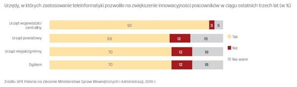 sieci. To ich innowacyjne pomysły pozwalają na wzrost efektywności i satysfakcji klienta. W mniejszym stopniu pracownicy mogą wpływać na procesy wewnętrzne urzędów.