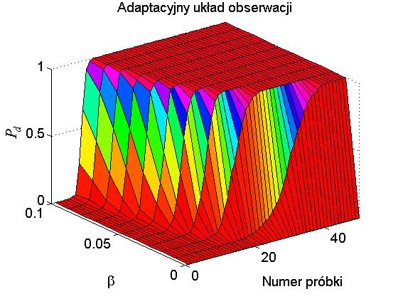 a oraz algortmu z adaptacjie sterowaą czułością układu obserwacji rs. b Rsuek 4.