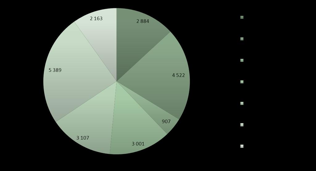 W 2015 roku wygrano postępowania przetargowe na kwotę 9.580 tys.