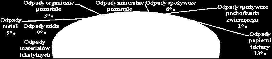 niewymienione odpady 02 03 99 2,4 - - - - Gleba i ziemia, w tym kamienie, inne niż wymienione w 17 05 03 17 05 04 340 660 690 415 62 Zmieszane odpady z budowy,