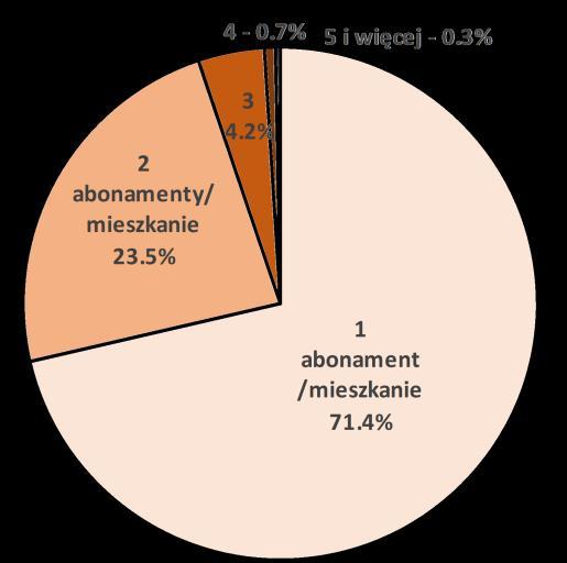 Liczba abonamentów na mieszkanie: abonamenty wydane w okresie: 31.07.2015 30.07.2016 Meldunek stały Meldunek czasowy 1 abonament/mieszkanie 16874 71.