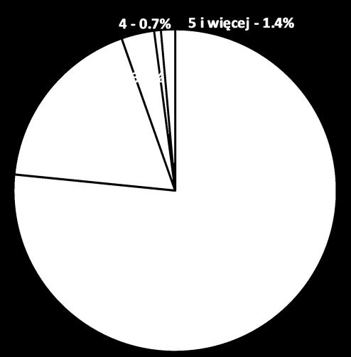 67% 5 abonamentów/mieszkanie 40 0.17% 30 0.50% 6 abonamentów/mieszkanie 24 0.10% 24 0.40% 7 abonamentów/mieszkanie 0 0.00% 0 0.