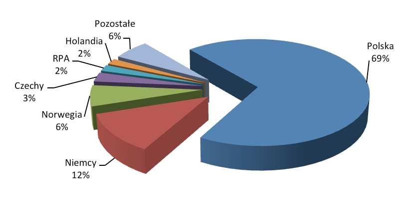 Struktura geograficzna i branżowa sprzedaży Grupy Kapitałowej MOSTOSTALU ZABRZE Struktura geograficzna Struktura branżowa Wynik brutto ze sprzedaży uzyskany przez Grupę Kapitałową za trzy kwartały