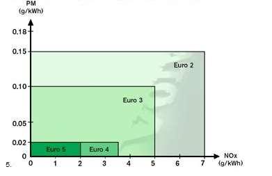 Rysunek 16 Emisja tlenków azotu i cząsteczek wg poszczególnych norm Euro źródło: www.truck.