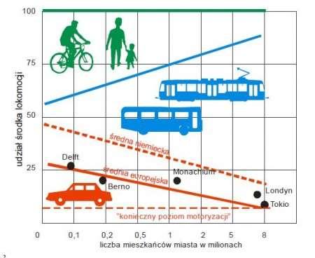 Rysunek 1. Liczba mieszkańców miasta w milionach, a podział zadań transportowych. źródło: Collin, H. J.
