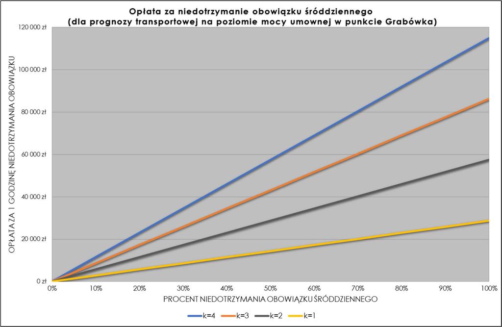 b) Dla prognozy transportowej na poziomie odpowiadającym średniej rocznej wartości strumienia godzinowego w punkcie Grabówka (100 717 kwh/h) b) Opłata za 1 h w zależności od poziomu współczynnika k