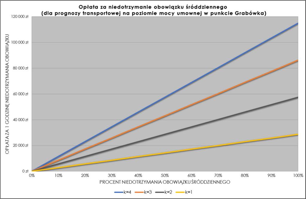 b) Dla prognozy transportowej na poziomie odpowiadającym średniej rocznej wartości strumienia godzinowego w punkcie Grabówka (100 717 kwh/h) b) Opłata za 1 h w zależności od poziomu współczynnika k