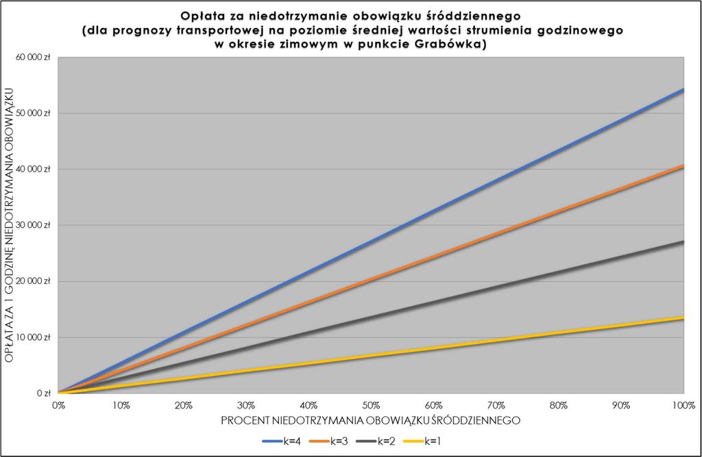 d) Dla prognozy transportowej na poziomie odpowiadającym średniej wartości strumienia godzinowego w punkcie Grabówka w okresie letnim(58 063 kwh/h) d) Opłata za 1 h w zależności od poziomu