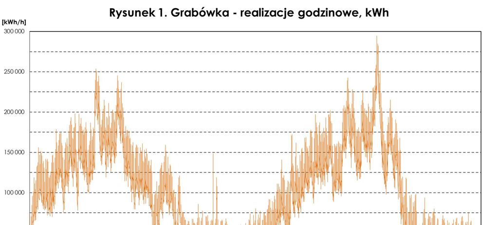 elastyczność akumulacji opisanego powyżej gazociągu przebieg wartości strumienia gazu przepływającego przez stację Tietierowka również odpowiada