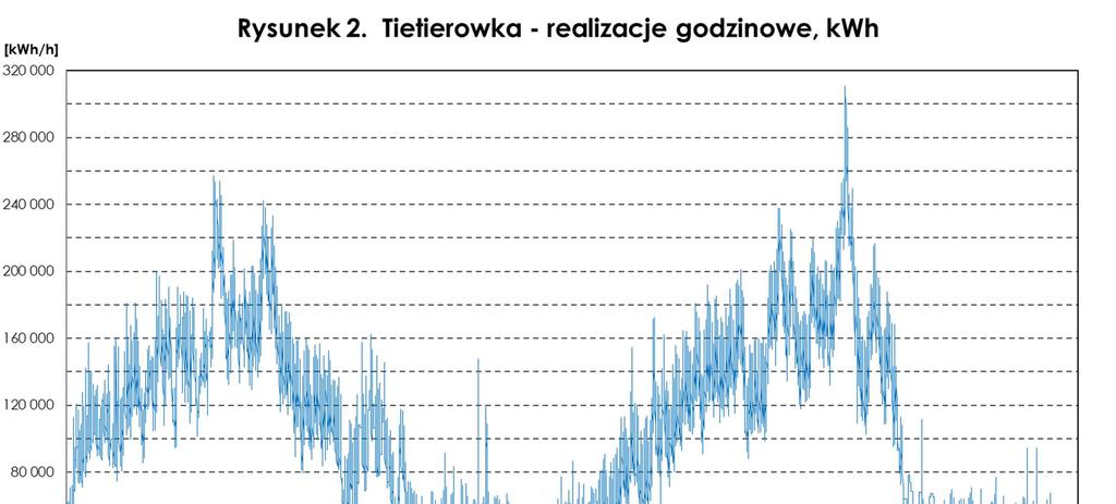 Rysunek 2. W takich obszarach OSP ma ograniczone narzędzia do fizycznego bilansowania systemu przesyłowego.