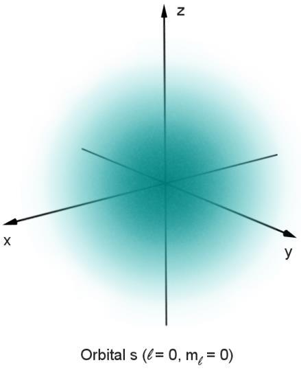 W6. Orbital Matematycznie, orbital to funkcja falowa będącą rozwiązaniem równania Schrödingera dla szczególnego przypadku układu jednego elektronu znajdującego się na jednej z powłok atomowych lub