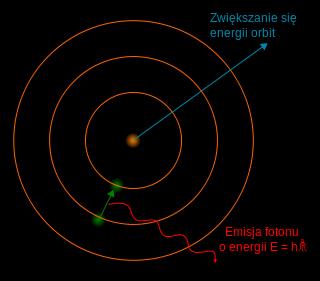 W6. Postulaty Bohra cd. Stan z liczbą kwantową n=1 (stan podstawowy) odpowiada najniższej energii E 1 = -13.