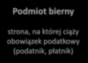 Podmiot czynny strona ustalająca i pobierająca