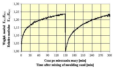 Zmiana, w kolejnych cyklach po mieszaniu, względnej lepkości dynamicznej pasty zawierającej 55% bantonitu. T = 0 o C Fig. 3. Change of the relative dynamic viscosity of a paste containing 55 wg.