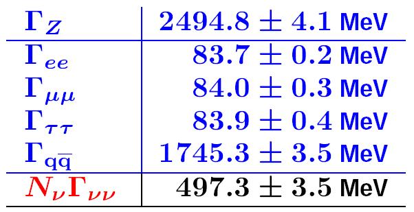 Pomiar liczby neutrin Wyznaczamy wszystkie potrzebne parametry z pomiaru kształtu linii Z 0 : σ 0 f fҧ = 12π Γ ee Γ f ഥf 2 2 m Z Γ Z całkowitą szerokość zapisujemy jako: Γ Z = Γ ee + Γ μμ + Γ ττ + Γ