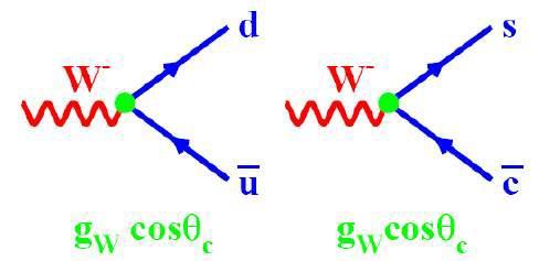 Uogólnienie na trzy rodziny kwarków: Macierz CKM STANY SŁABE stany masowe (silne)